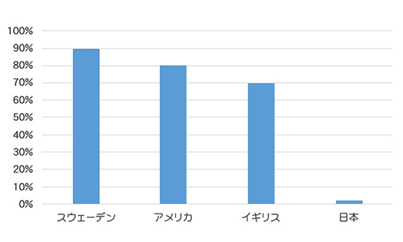 定期検診が習慣化している歯科医療先進国